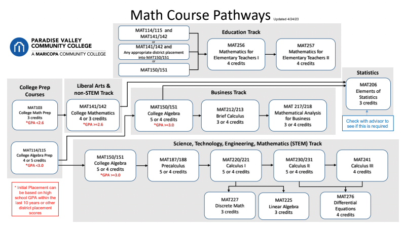 Math Course Pathway