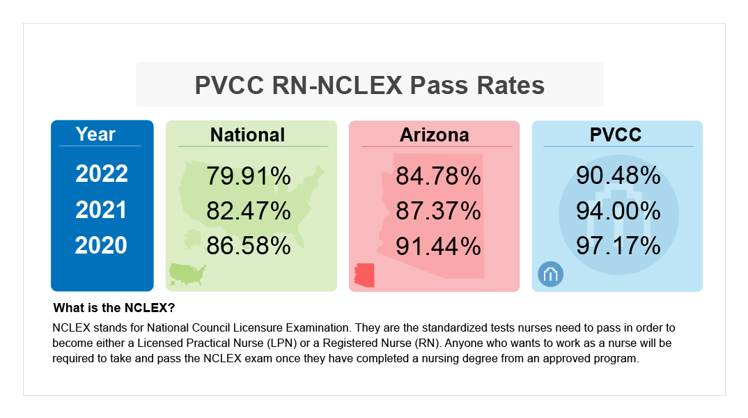 PVCC RNNCLEX Pass Rates Paradise Valley Community College