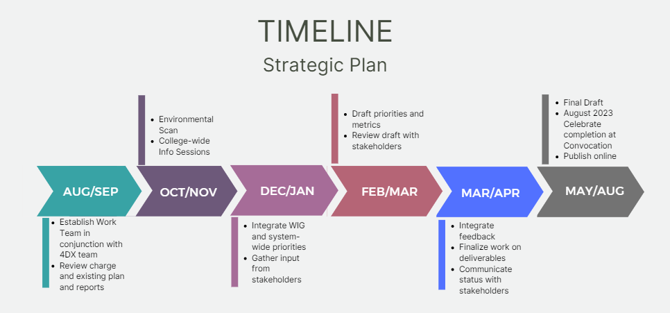 strategic plan time line