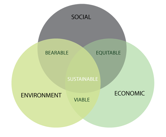 Sustainability Venn Diagram